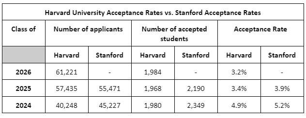 harvard acceptance rate