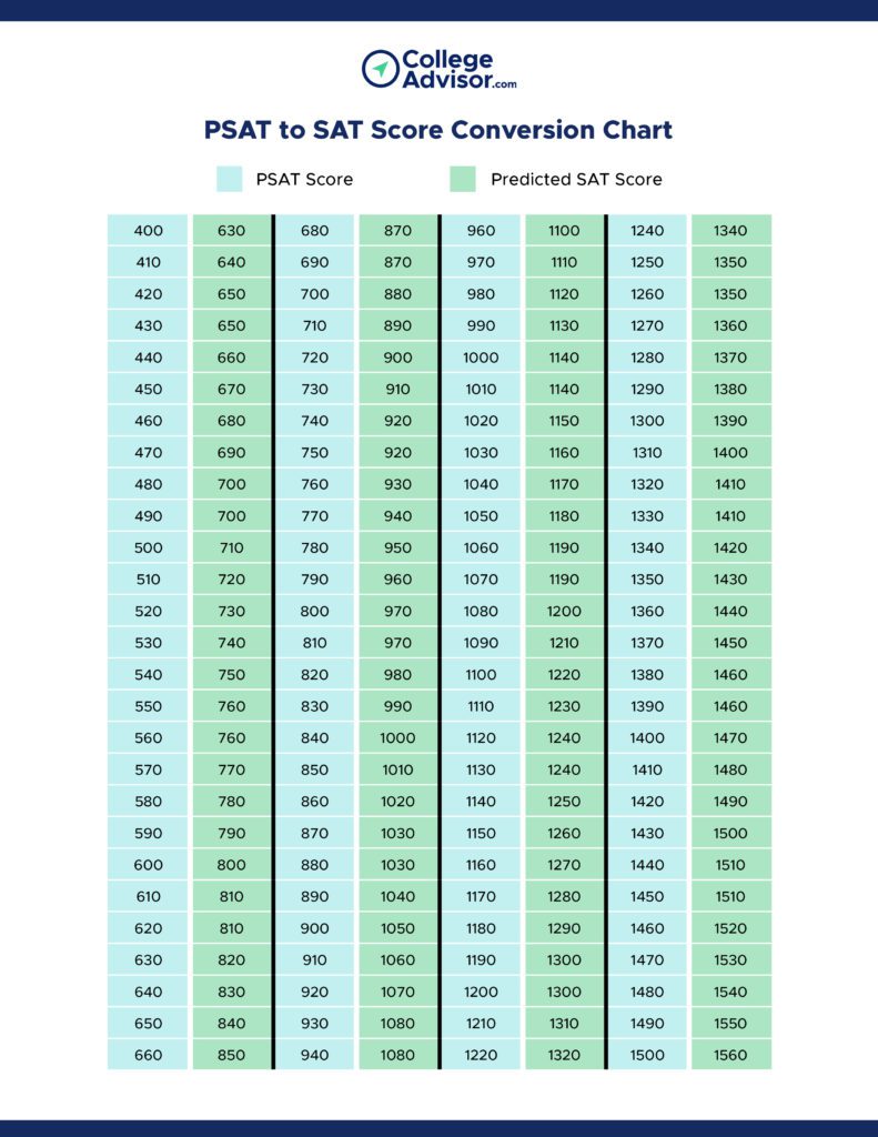 PSAT to SAT Score Conversion Chart