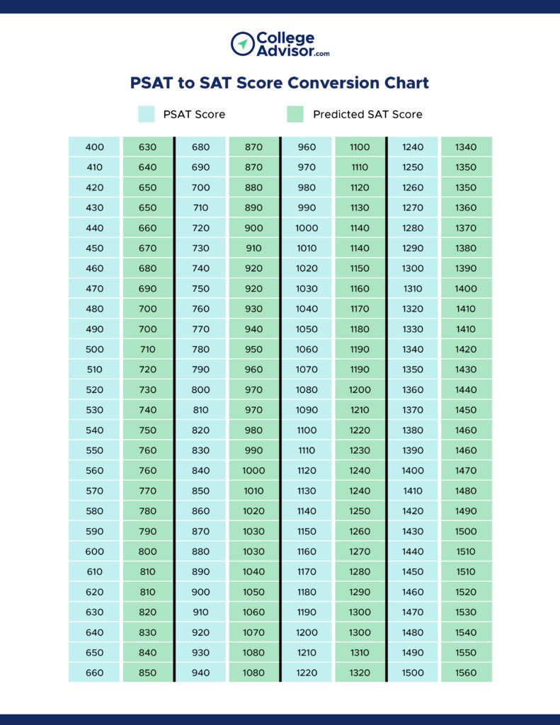 What is a good SAT score, ACT score, and PSAT score? Best Info