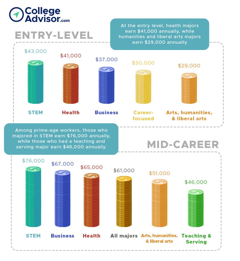 how to choose a major- college major value