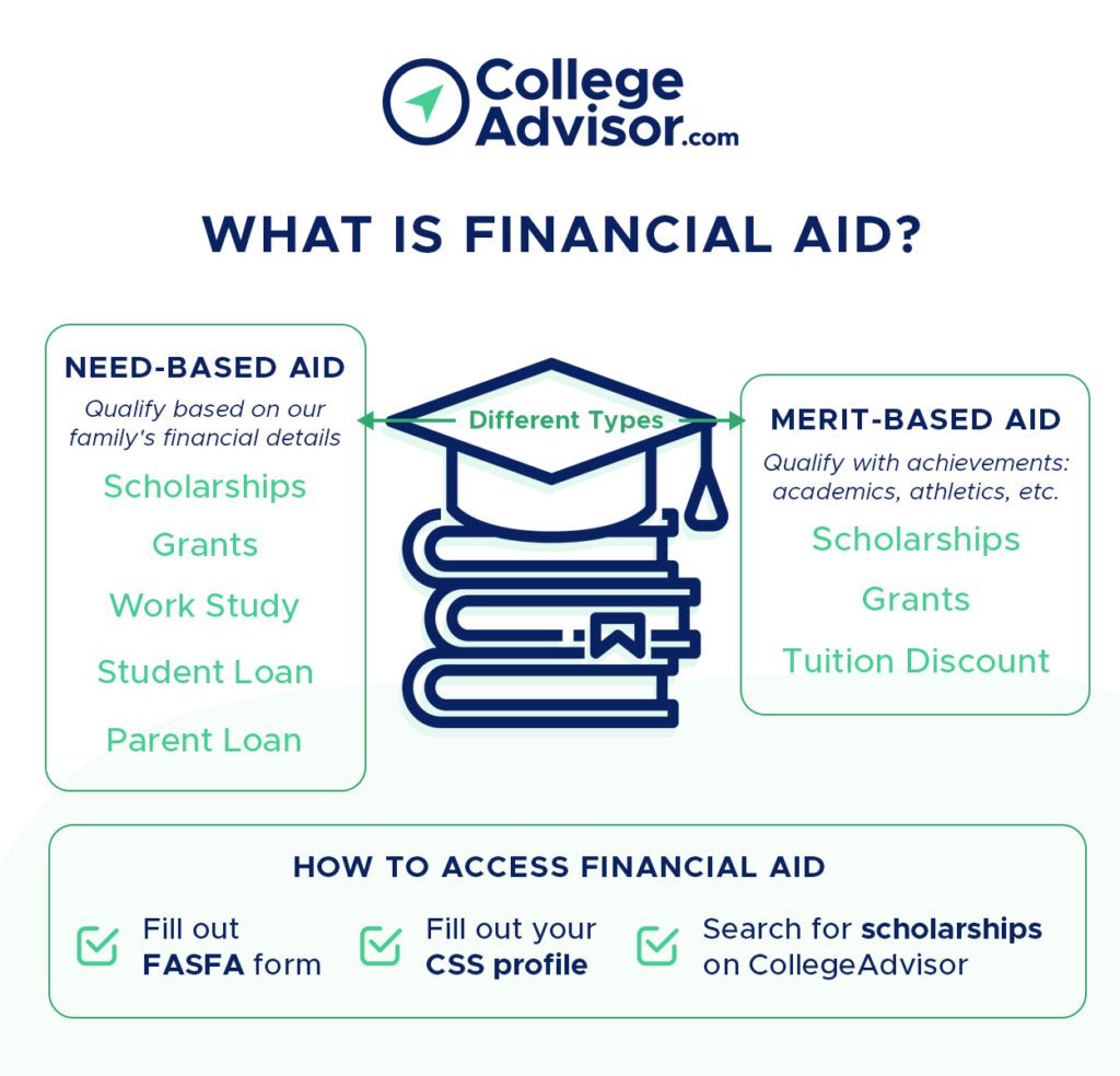 what is financial aid?