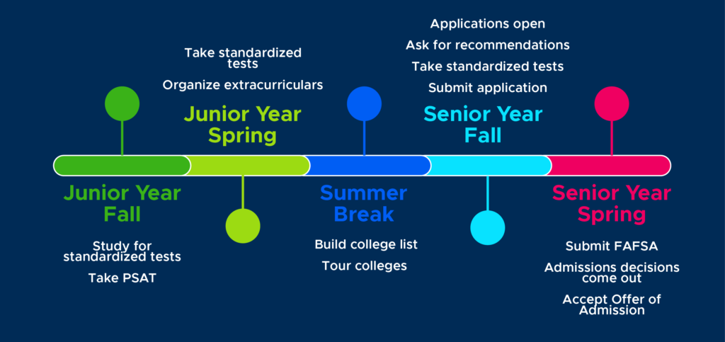 college admissions