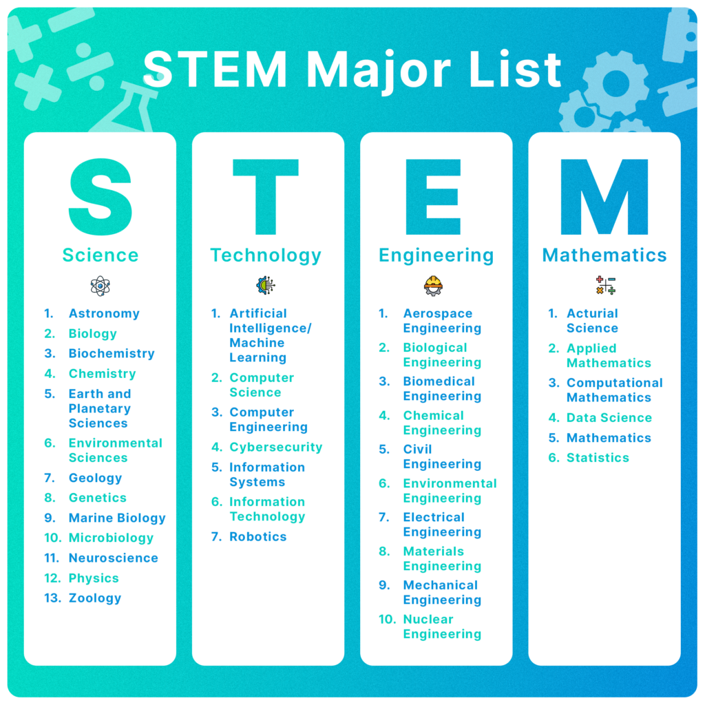 what are the STEM majors